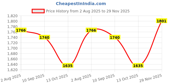 flipkart.com shailron High-Speed RC Stunt Car, Finger Gesture Control , 2.4GHz Remote Control shailron Price History Graph from 2 Aug 2025 to 29 Nov 2025