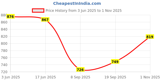 flipkart.com terviiix High Speed Rechargeable Table Fan with LED Light, For Home, Kitchen, Office 5 Star 1400 3 Blade Table Fan terviiix Price History Graph from 3 Jun 2025 to 1 Nov 2025