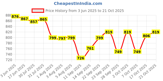 flipkart.com lalson's High Speed Rechargeable Table Fan with LED Light, For Home, Office, Kitchen 5 Star 1400 3 Blade Table Fan lalson's Price History Graph from 3 Jun 2025 to 20 Oct 2025