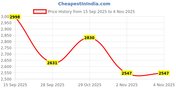 flipkart.com star impex High-Speed Remote Control Off-Road Racing car star impex Price History Graph from 15 Sep 2025 to 3 Nov 2025
