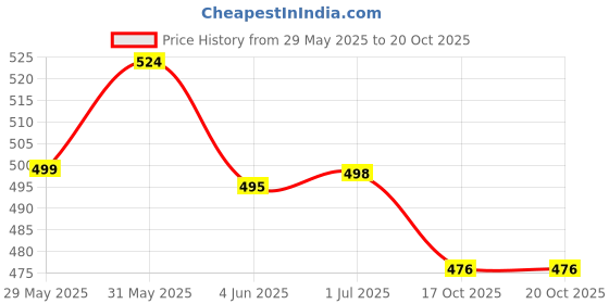 flipkart.com authfort High Speed Silver Mirror , Gold Mirror Stickered & Pyramid Speed cube combo pack of 3 authfort Price History Graph from 29 May 2025 to 19 Oct 2025