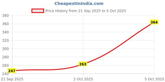 flipkart.com grest High Speed Smooth Neaon Black Cube and Bubble Magic Cube grest Price History Graph from 21 Sep 2025 to 2 Oct 2025