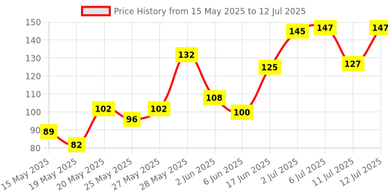 flipkart.com kobbet High Speed Sticker less Magic 3x3x3 Brainstorming fantasy Puzzle Cube for|Puzzles,Skill Development,Hand Eye cordination, Non-Toxic | Brain Building |Creative |Learning toy|Educational toy kobbet Price History Graph from 15 May 2025 to 12 Jul 2025