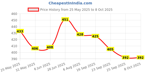 flipkart.com d eternal high speed stickerless magic cube 5x5x5 puzzle game toy d eternal Price History Graph from 25 May 2025 to 8 Oct 2025