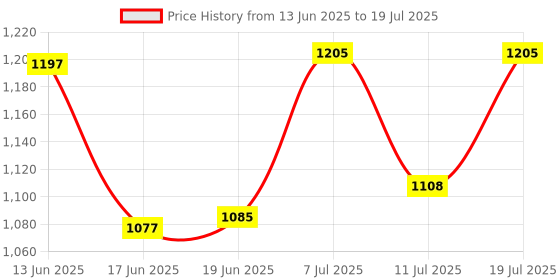 flipkart.com bestie toys High Speed Super Track Extreme 360 Corkscrew Loops With Car Toy. bestie toys Price History Graph from 13 Jun 2025 to 11 Jul 2025