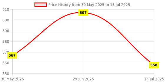 flipkart.com pflegen high Speed top Toys for with Stadium and 2 pcs of Metal Spinner and 2 launchers pflegen Price History Graph from 30 May 2025 to 15 Jul 2025
