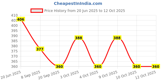 flipkart.com best High Speed Train best Price History Graph from 20 Jun 2025 to 10 Oct 2025