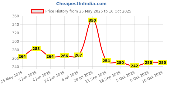 flipkart.com toy wings High Speed Train Toys for Kids Battery Operated Bullet Train with Track Set toy wings Price History Graph from 25 May 2025 to 16 Oct 2025