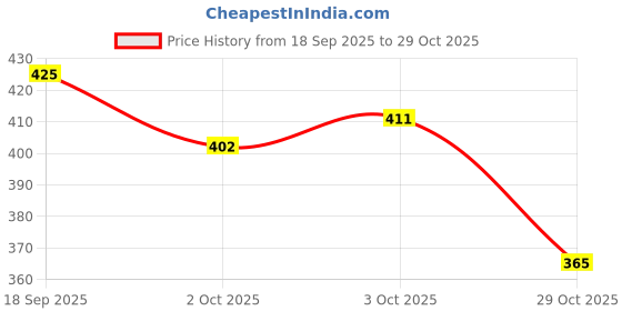 flipkart.com opac High Speed Train Toys for Kids Battery Operated Bullet Train with Track Set,Gift opac Price History Graph from 18 Sep 2025 to 29 Oct 2025