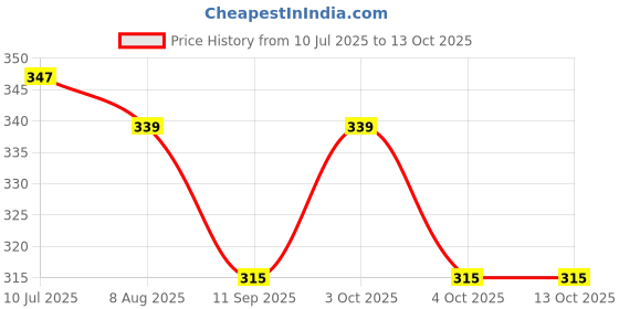 flipkart.com nawani High Speed Train With Round Track Color nawani Price History Graph from 10 Jul 2025 to 13 Oct 2025