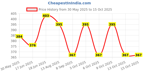 flipkart.com suthar's High Speed Trains for Kids with 3D Flashing Lights & Funny Musical Sounds suthar's Price History Graph from 30 May 2025 to 13 Oct 2025
