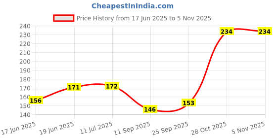 flipkart.com vinmot High Speed Ultra Smooth 3x3x3 Stickerless Round Bubble Magic Cube vinmot Price History Graph from 17 Jun 2025 to 4 Nov 2025