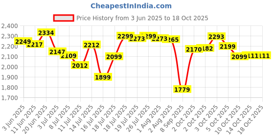 flipkart.com digismart High Speed.1 1200 3 Blade Ceiling Fan digismart Price History Graph from 3 Jun 2025 to 18 Oct 2025