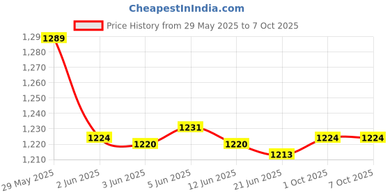 flipkart.com famous fi High-Speed,6 liter Capacity curd percolator Butter Maker Churn famous fi Price History Graph from 29 May 2025 to 7 Oct 2025