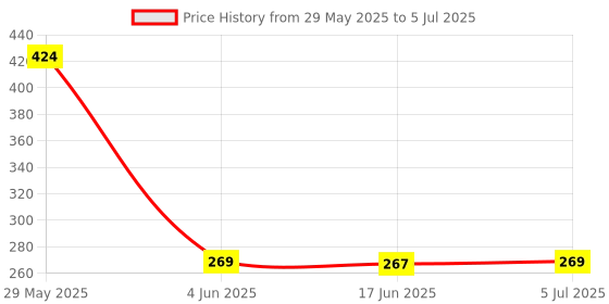 flipkart.com vmv fuzon High speedy Magic Cube 5x5x5 Puzzle Toy Puzzle for Kids V3 vmv fuzon Price History Graph from 29 May 2025 to 5 Jul 2025