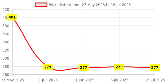 flipkart.com jeevan jyoti agency High St Magic P Cube 1 Pieces jeevan jyoti agency Price History Graph from 27 May 2025 to 16 Jul 2025
