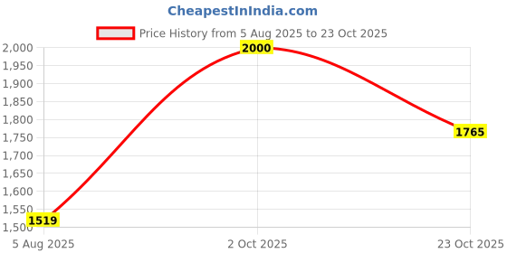 flipkart.com high star Solid Women Waistcoat high star Price History Graph from 5 Aug 2025 to 23 Oct 2025