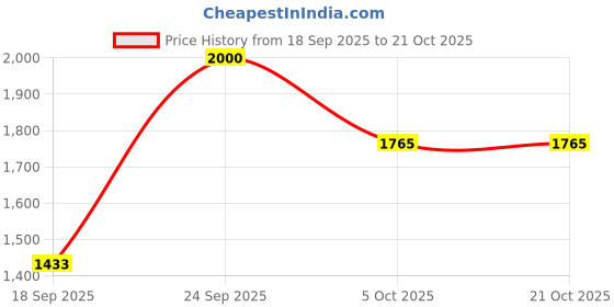 flipkart.com high star Solid Women Waistcoat high star Price History Graph from 18 Sep 2025 to 21 Oct 2025