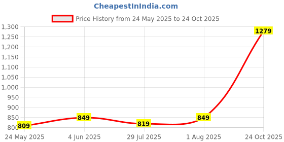 flipkart.com high star Women Boxy Fit Solid Spread Collar Casual Shirt high star Price History Graph from 24 May 2025 to 24 Oct 2025