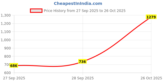flipkart.com high star Women Boxy Fit Solid Spread Collar Casual Shirt high star Price History Graph from 27 Sep 2025 to 26 Oct 2025