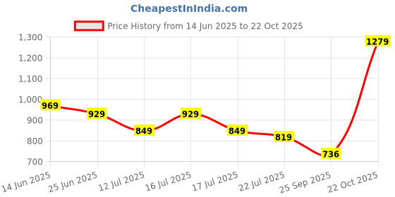 flipkart.com high star Women Boxy Fit Solid Spread Collar Casual Shirt high star Price History Graph from 14 Jun 2025 to 22 Oct 2025
