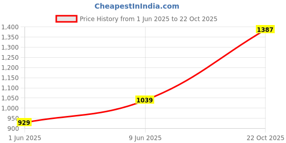 flipkart.com high star Women Fit and Flare Pink Midi/Calf Length Dress high star Price History Graph from 1 Jun 2025 to 22 Oct 2025