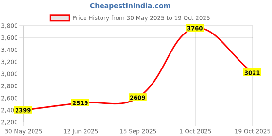 flipkart.com high star Women Solid Single Breasted Casual Blazer high star Price History Graph from 30 May 2025 to 19 Oct 2025