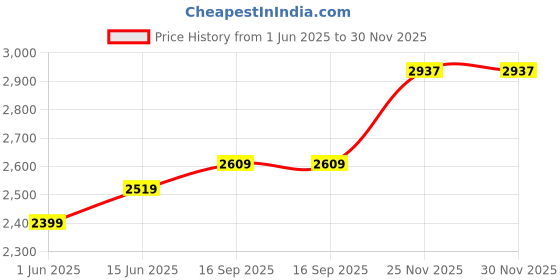 flipkart.com high star Women Solid Single Breasted Casual Blazer high star Price History Graph from 1 Jun 2025 to 30 Nov 2025