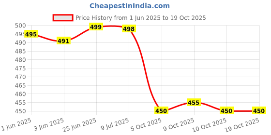 flipkart.com high steps Men Casual Sandal high steps Price History Graph from 1 Jun 2025 to 17 Oct 2025