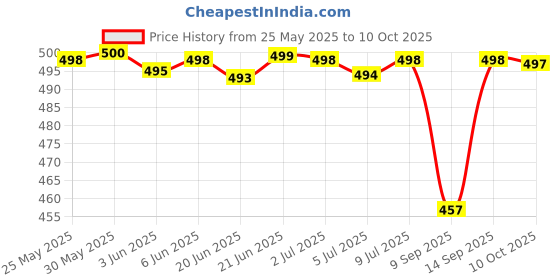flipkart.com high steps Men Sandal high steps Price History Graph from 25 May 2025 to 10 Oct 2025