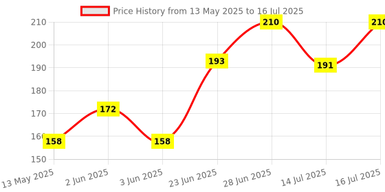 flipkart.com shopee High Strength Elastic Bungee Multicolor shopee Price History Graph from 13 May 2025 to 16 Jul 2025