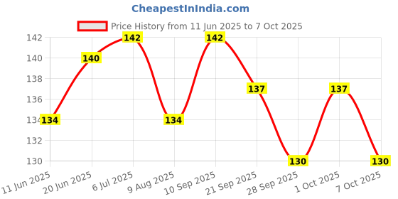 flipkart.com m mod con High Strength Elastic Bungee / Shock Cord Cables, Luggage Tying Rope Set Of 2 Multicolor m mod con Price History Graph from 11 Jun 2025 to 7 Oct 2025