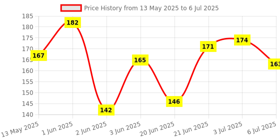 flipkart.com speed High Strength Elastic Bungee / Shock Cord Cables, Luggage Tying Rope With Hooks, Set Of 2--- Multipurpose speed Price History Graph from 13 May 2025 to 6 Jul 2025