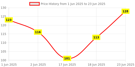 flipkart.com squickle High Strength Elastic Bungee/Shoc, Luggage Tying Rope with Hooks - Pack of 3 Multicolor squickle Price History Graph from 1 Jun 2025 to 23 Jun 2025