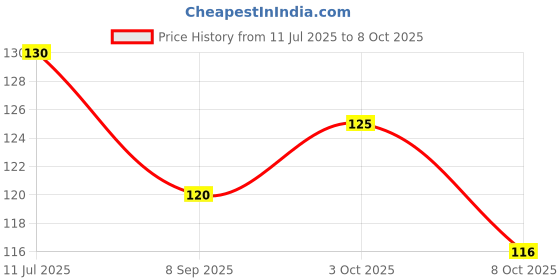 flipkart.com totam High Strength Elastic Nylon Rope / Luggage Strap Tying Multicolor totam Price History Graph from 11 Jul 2025 to 8 Oct 2025