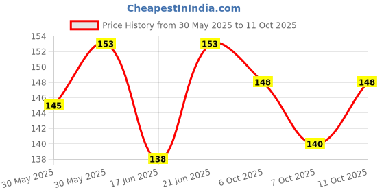 flipkart.com khushi traders High Strength Elastic Nylon Rope / Luggage Strap Tying Rope with Hooks 1 Black khushi traders Price History Graph from 30 May 2025 to 10 Oct 2025