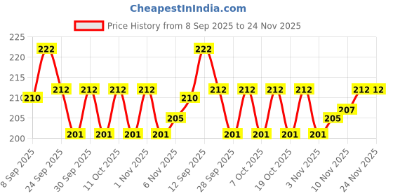 flipkart.com khushi traders High Strength Elastic Nylon Strong Rope to tie Luggage for Cycle Bike 2pc Black khushi traders Price History Graph from 8 Sep 2025 to 24 Nov 2025