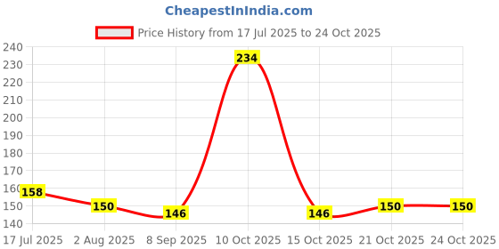 flipkart.com mgp fashion High Strength Elastic Rope Bungee Shock Cord Cable Luggage with Hook Green,Yellow mgp fashion Price History Graph from 17 Jul 2025 to 23 Oct 2025