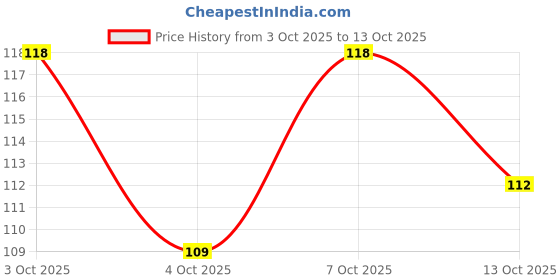 flipkart.com sarthak High Strength Elastic Rope Cables Rope With Hooks and Hanging rope Yellow, Red, Blue sarthak Price History Graph from 3 Oct 2025 to 13 Oct 2025