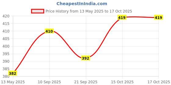 flipkart.com feelblue High Strength Elastic Rope For Hanging Clothes Carrying Luggage etc Pack of 10pc Multicolor feelblue Price History Graph from 13 May 2025 to 16 Oct 2025