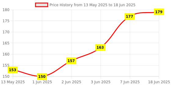 flipkart.com feelblue High Strength Elastic Rope For Hanging Clothes, Carrying Luggage etc Pack of 2pc Multicolor feelblue Price History Graph from 13 May 2025 to 18 Jun 2025