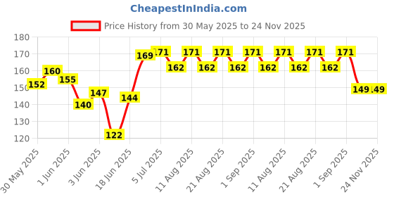 flipkart.com feelblue High Strength Elastic Rope For Hanging Clothes, Carrying Luggage etc Pack of 2pc Multicolor feelblue Price History Graph from 30 May 2025 to 23 Nov 2025