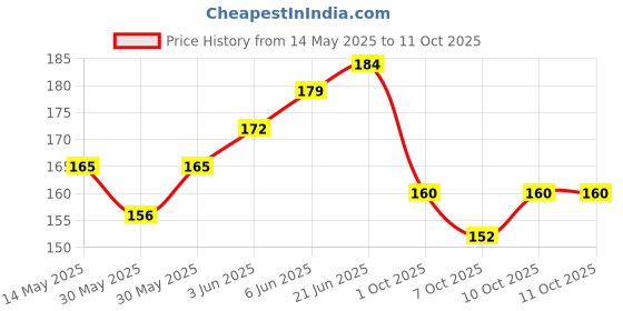 flipkart.com feelblue High Strength Elastic Rope For Hanging Clothes, Carrying Luggage etc Pack of 4pc Multicolor feelblue Price History Graph from 14 May 2025 to 10 Oct 2025