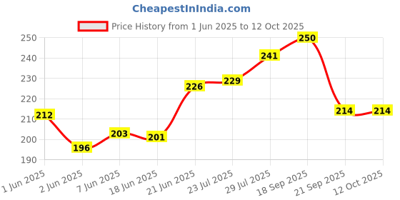 flipkart.com feelblue High Strength Elastic Rope For Hanging Clothes, Carrying Luggage etc Pack of 6pc Multicolor feelblue Price History Graph from 1 Jun 2025 to 11 Oct 2025
