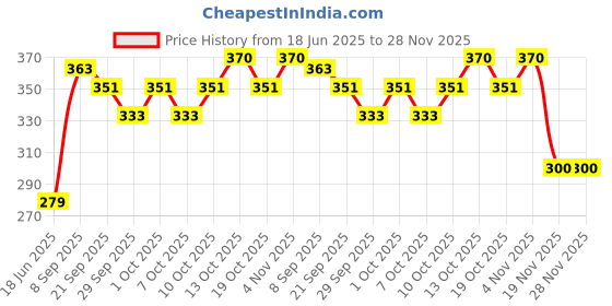 flipkart.com feelblue High Strength Elastic Rope For Hanging Clothes, Carrying Luggage etc Pack of 6pc Multicolor feelblue Price History Graph from 18 Jun 2025 to 28 Nov 2025