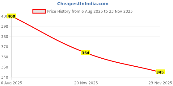 flipkart.com feelblue High Strength Elastic Rope For Hanging Clothes, Carrying Luggage etc Pack of 8pc Multicolor feelblue Price History Graph from 6 Aug 2025 to 23 Nov 2025