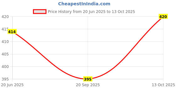flipkart.com feelblue High Strength Elastic Rope For Hanging Clothes, Tying Luggage etc, Pack of 10pc Multicolor feelblue Price History Graph from 20 Jun 2025 to 11 Oct 2025