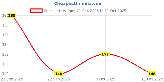 flipkart.com feelblue High Strength Elastic Rope With Hooks, For Hanging Clothes, Carrying Luggage etc Multicolor feelblue Price History Graph from 21 Sep 2025 to 9 Oct 2025