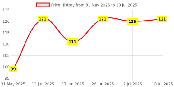 flipkart.com shritesh High Strength Elastic Tying Rope with Hooks Cord Cables Green, Yellow, Red shritesh Price History Graph from 31 May 2025 to 10 Jul 2025
