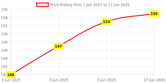 flipkart.com vvg traders High Strength Elastic Tying Rope with Hooks, Shock Cord Cables, MULITICOLOUR vvg traders Price History Graph from 1 Jun 2025 to 17 Jun 2025